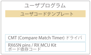 Use case with RX MCU Kit for LED lighting program