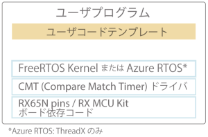 Use case with RTOS for LED lighting program