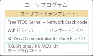 Use case with RX MCU kit for data storage in AWS