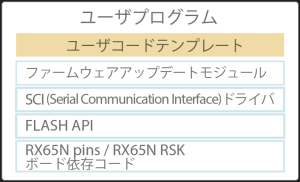 Use case with RX RSK