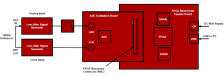 RHADC-FMCEV1Z Evaluation Platform Block Diagram