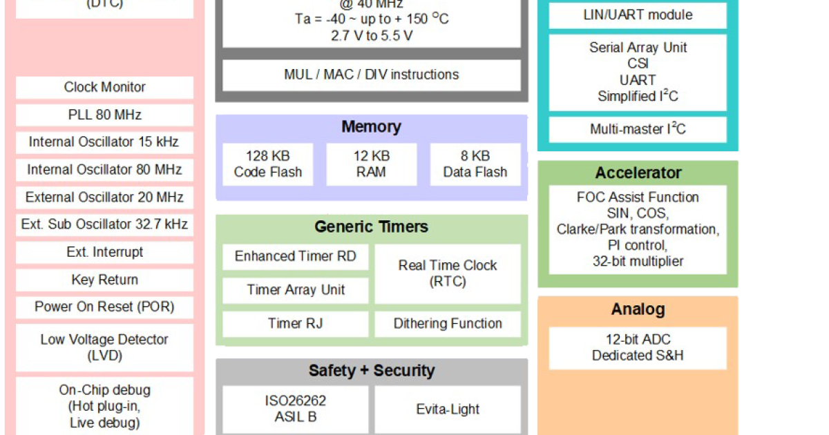 RL78/F23 - Next Gen. Actuator and Sensor Microcontroller | Renesas