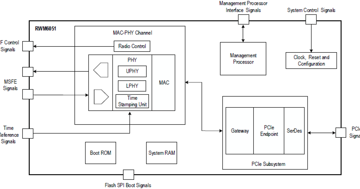 RWM6051 - RapidWave Baseband Modem | Renesas