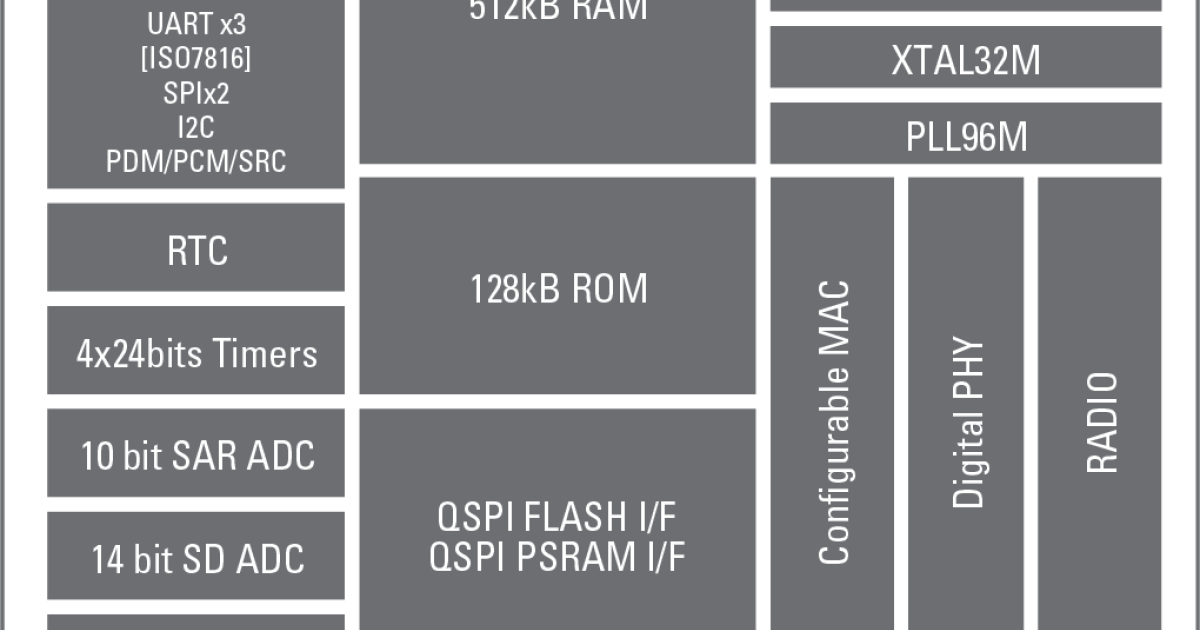 DA14691 - Multi-Core Bluetooth® 5.2 SoC with System Power 