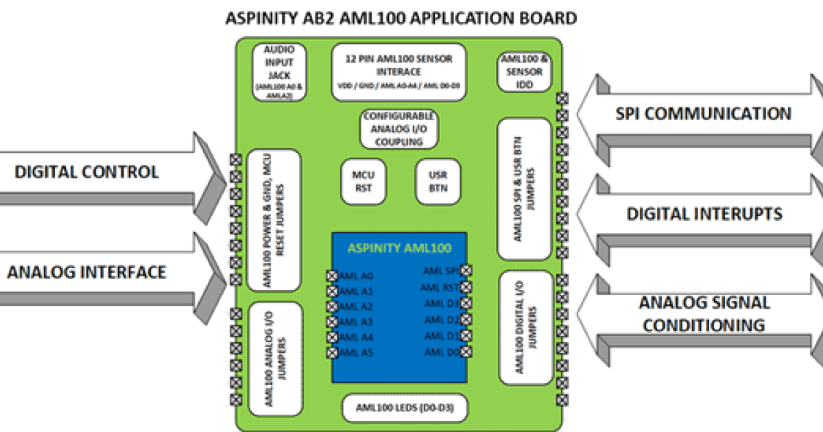 AB2-AML100 - Aspinity AB2 AML100 Application Board | Renesas