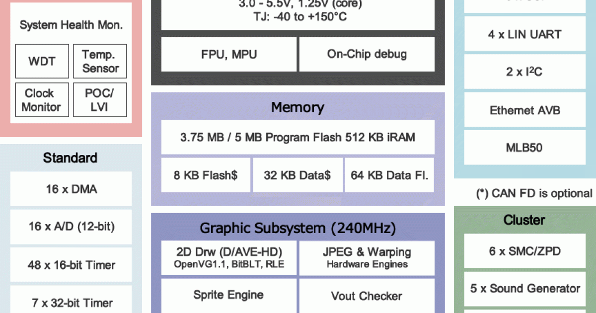 RH850/D1M - High-end Automotive Microcontrollers for Instrument