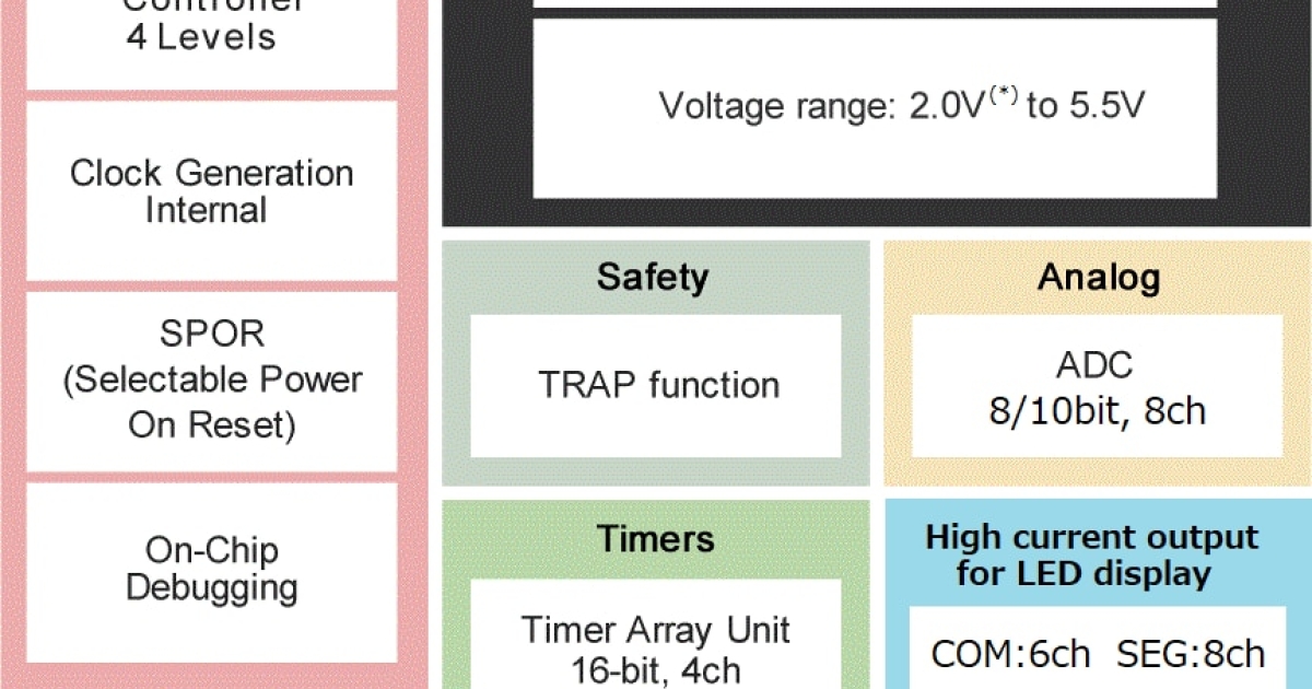 RL78/G1N - 8-bit General-purpose Microcontroller Equipped with