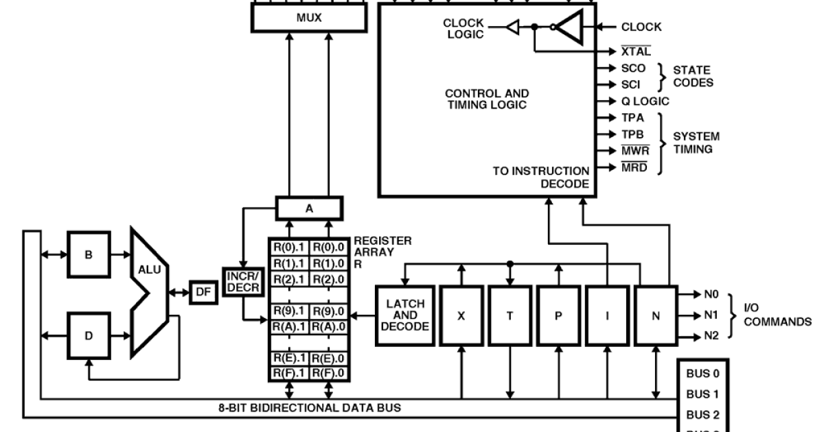 CDP1802A - CMOS 8-Bit Microprocessors | Renesas