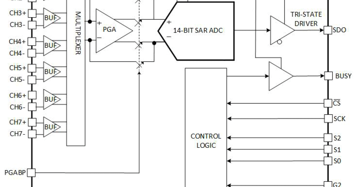 ISL71148M - Rad Tolerant 8-Channel 14-Bit 900/480ksps SAR ADC | Renesas