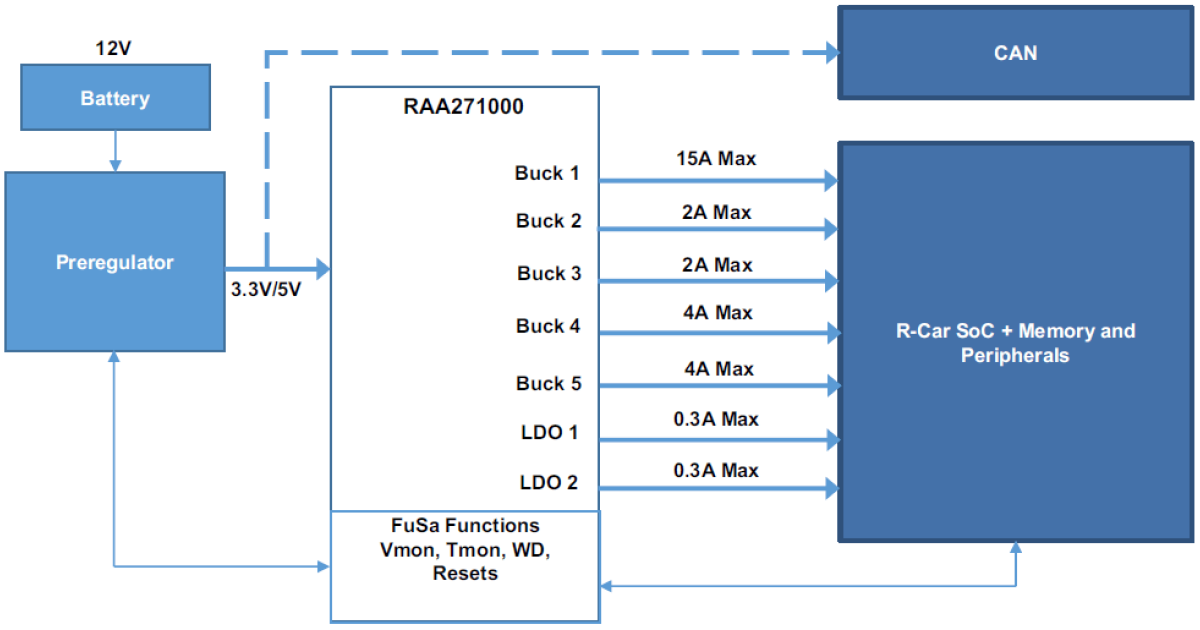 RAA271000 - 車載アプリケーション向け汎用SoC PMIC | Renesas