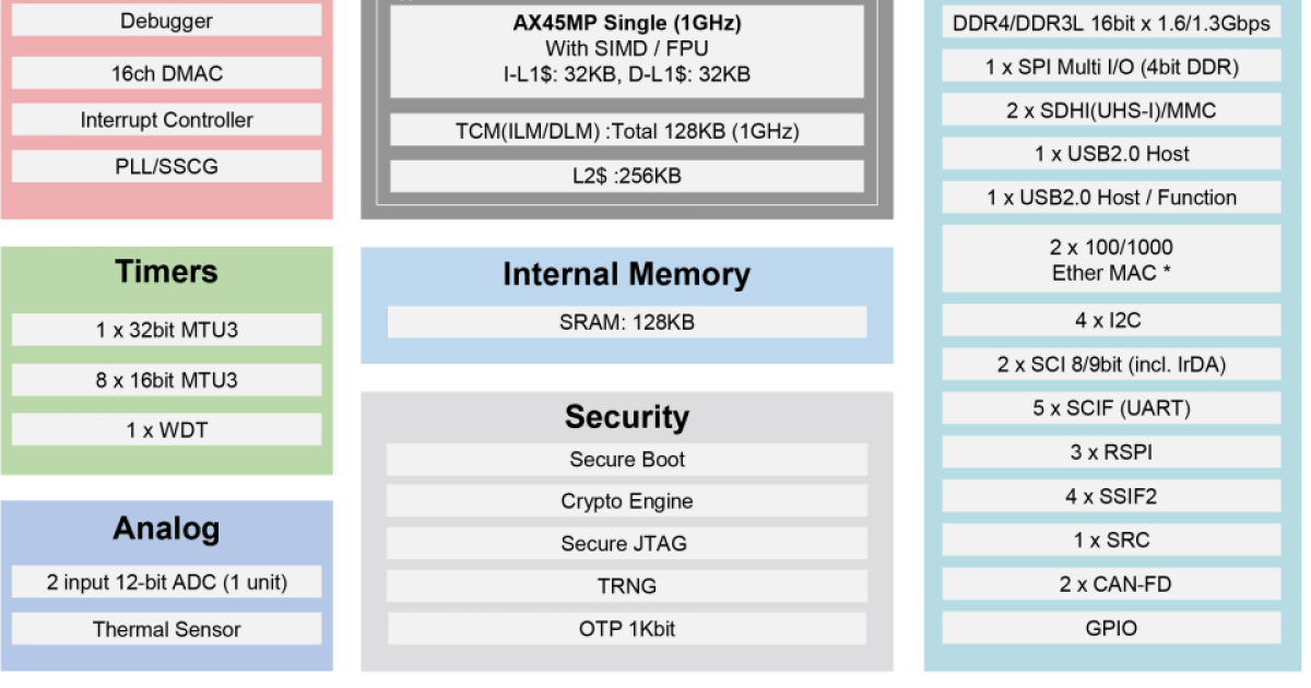 RZ/Five - General-purpose Microprocessors with RISC-V CPU Core (Andes ...