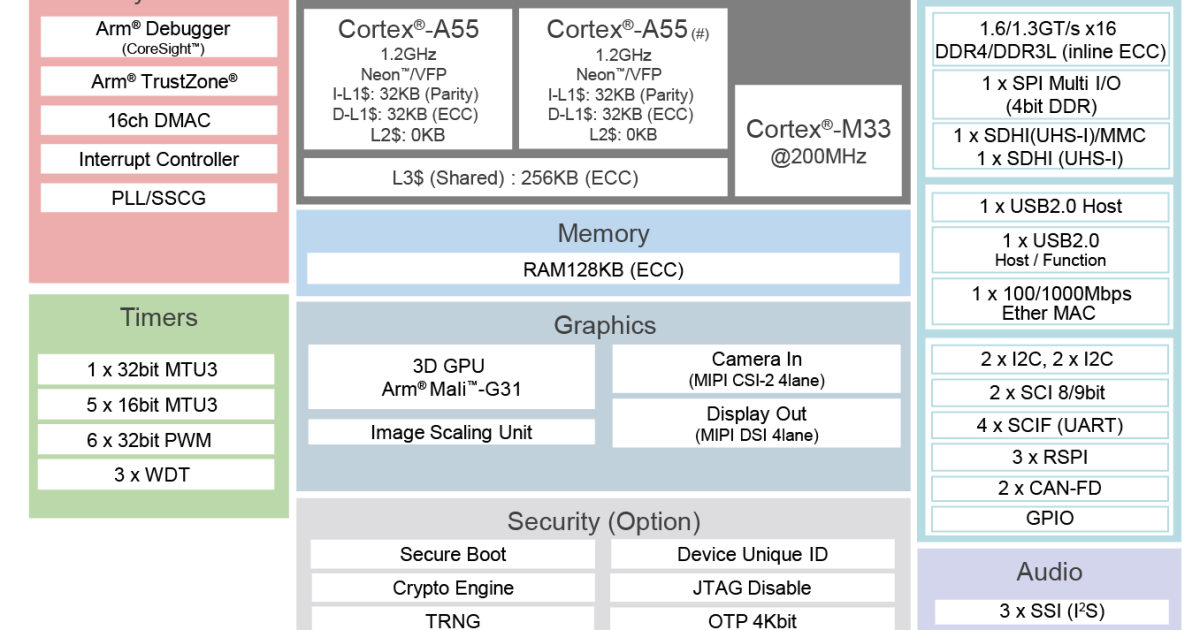 RZ/G2LC - General-Purpose MCUs with Dual-Core Arm Cortex-A55 (1.2GHz ...