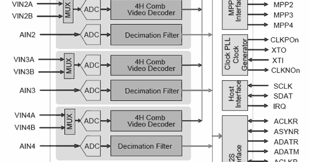 TW2867 - 4-Channel Video Decoder and Audio Codec for Security 