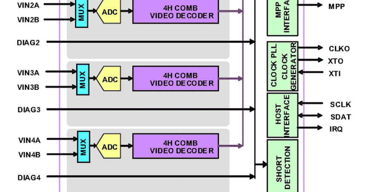 TW9984 - 4-Channel Video Decoder and Video Encoder for Automotive 