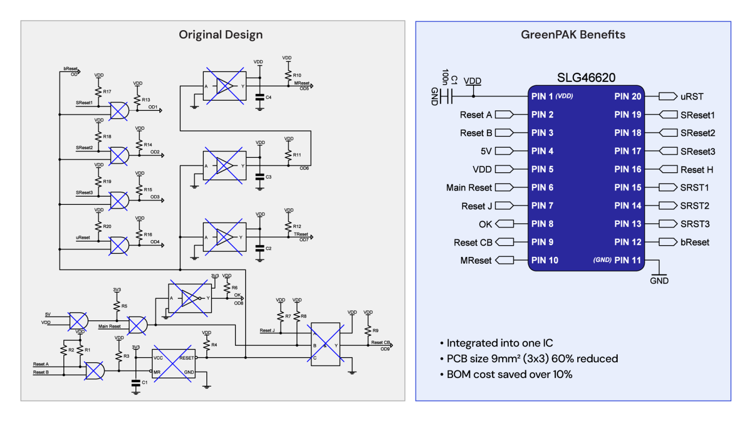 GreenPAK integrates multiple discrete reset and control circuits into a single IC, reducing component count and PCB size GreenPAK integrates multiple discrete reset and control circuits into a single IC, reducing component count and PCB size.