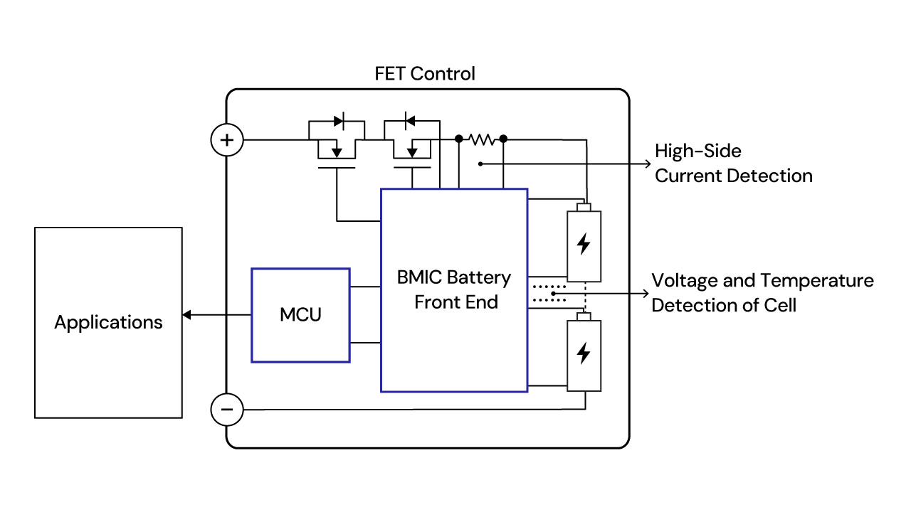 BFE Battery Pack System Diagram BFE battery pack system diagram illustrating battery cells, Battery Management System (BMS), power distribution, thermal management, and communication interfaces for electric vehicle energy storage.