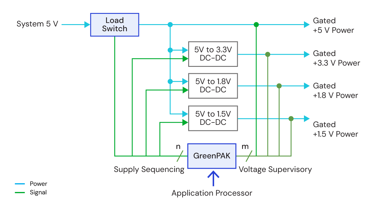 Power Control Application Diagram Power control application diagram featuring load switch example usage.