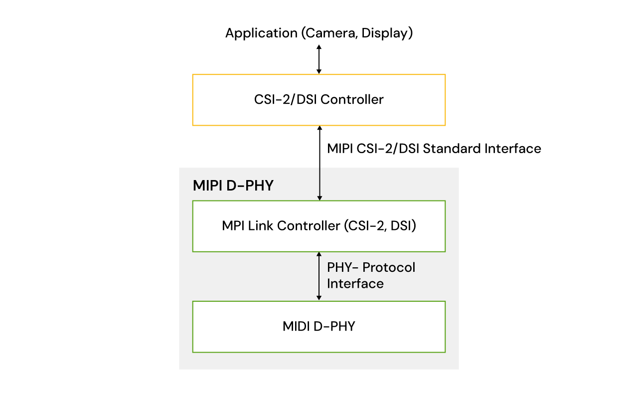 MIPI D-PHY Interface IP Diagram. MIPI D-PHY interface IP diagram.