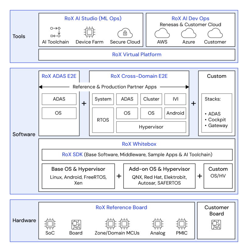 R-Car Open Access (RoX) Software-Defined Vehicle Platform Diagram Diagram of renesas R‑Car RoX software‑defined vehicle platform showing its layered architecture of hardware, operating systems, software stacks, and development tools for SDV applications.