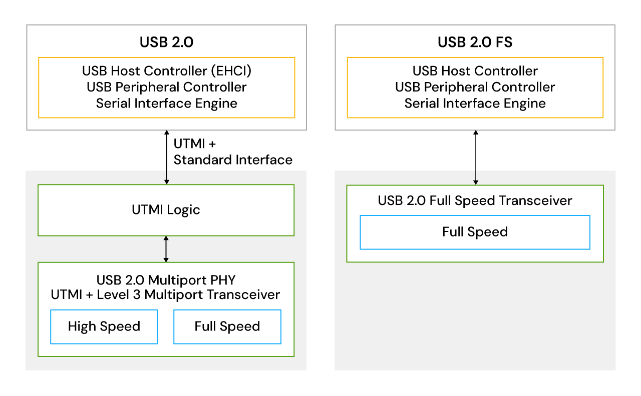 USB HS(2.0)/USB FS(1.1) PHY Interface IP Diagram USB HS(2.0)/USB FS(1.1) PHY Interface IP Diagram.