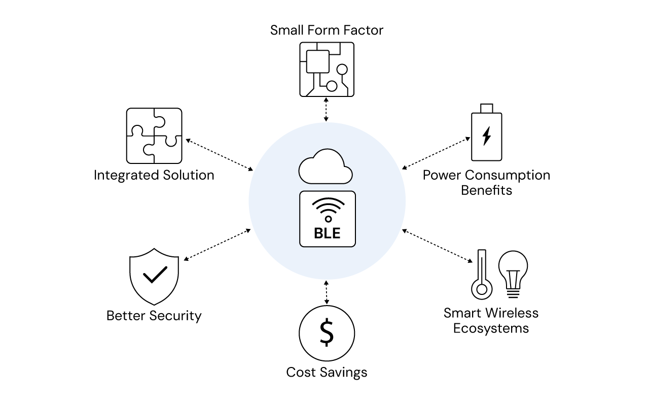 Illustrative diagram showcasing wi-fi BLE synergy.