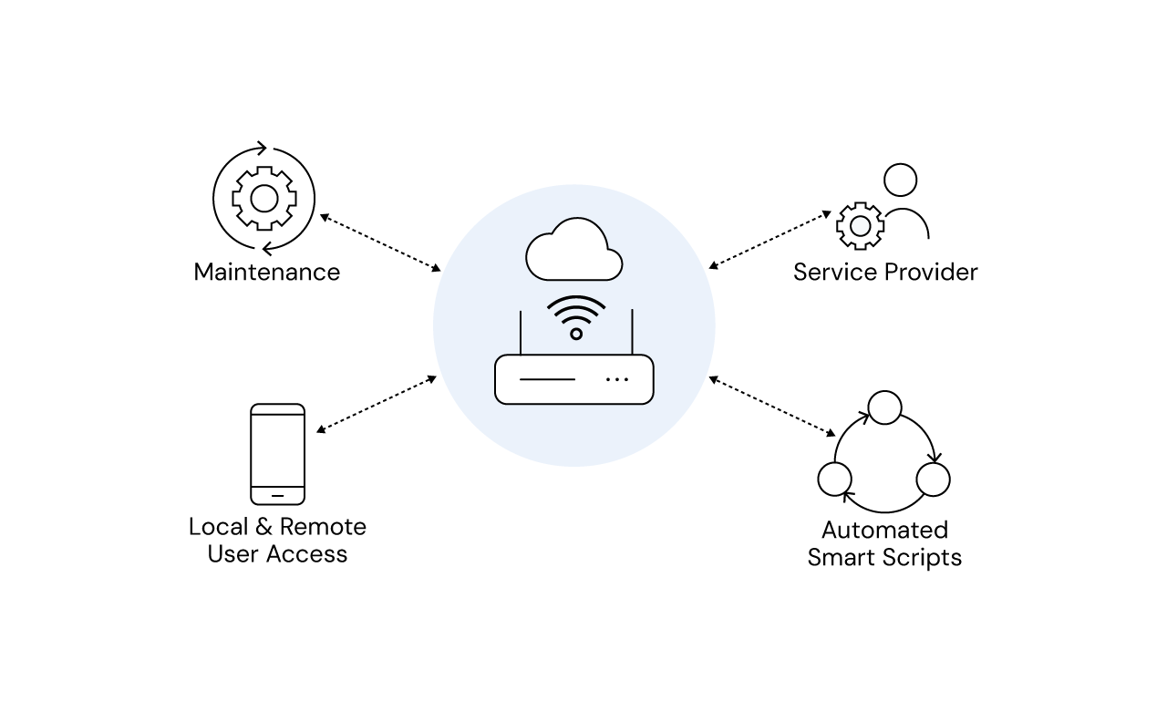 Illustrative diagram featuring wi-fi IoT always connected benefits.