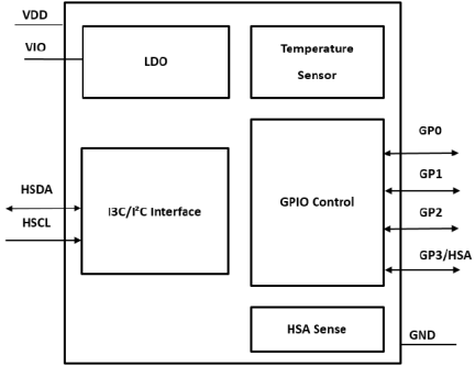 IXP3114 - I3C Basic 1:4 GPIO Expander | Renesas