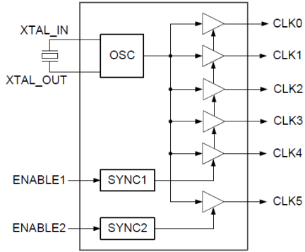 5P83905 Block Diagram