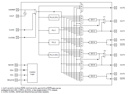 5V49EE901 - Block Diagram