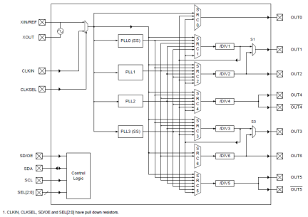 5V49EE903 - Block Diagram