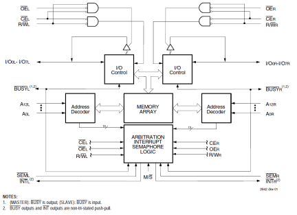 70V05 - Block Diagram