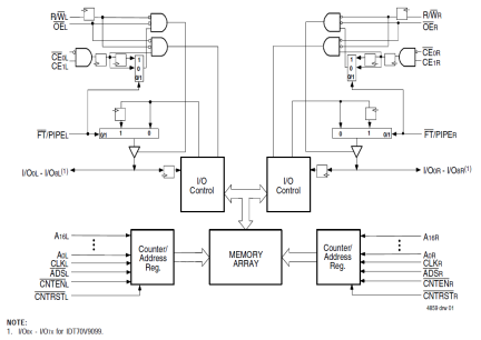 70V9199 - Block Diagram