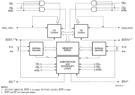 71V321 - Block Diagram