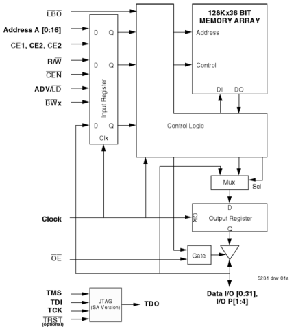 71V3556 - Block Diagram