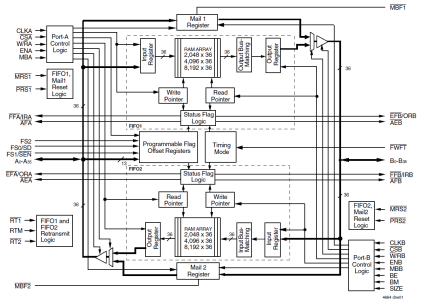 72V3664 - Block Diagram