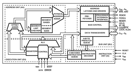 80C286 Functional Diagram