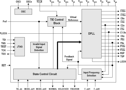 82V3001A - Block Diagram