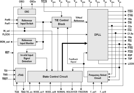 82V3002A - Block Diagram