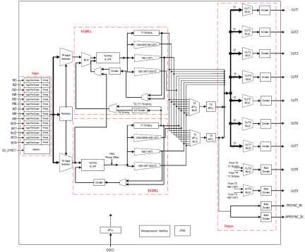 82V3280 - Block Diagram