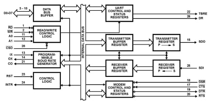 82C52 Functional Diagram