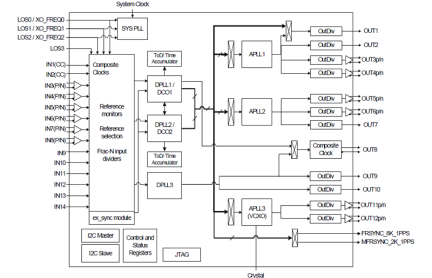 82P33831 Functional Block Diagram