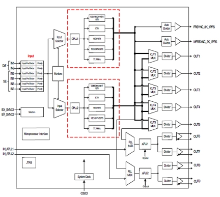 IDT82V3911 Block Diagram