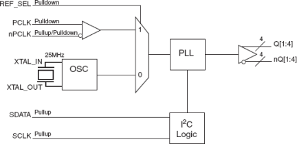 843S104I-133 - Block Diagram