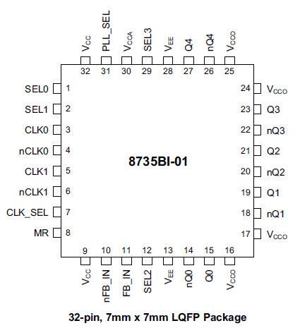 8735bi-01 - Pin Assignment LQFP