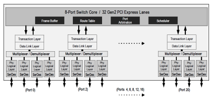 89H32NT8AG2 - Block Diagram