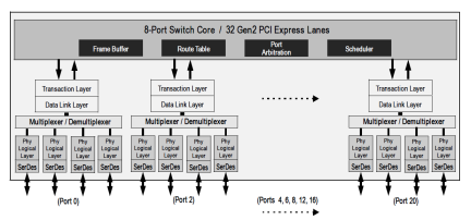 89H32NT8BG2 - Block Diagram