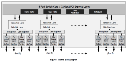 89H32T8G2 - Block Diagram