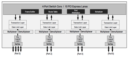 89HPES10T4G2 - Block Diagram