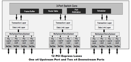 89HPES12N3 - Block Diagram