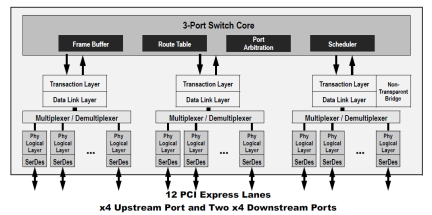 89HPES12NT3 - Block Diagram